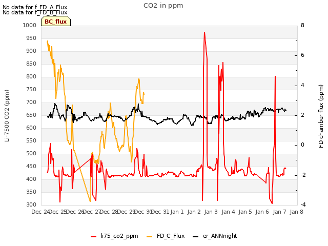 plot of CO2 in ppm