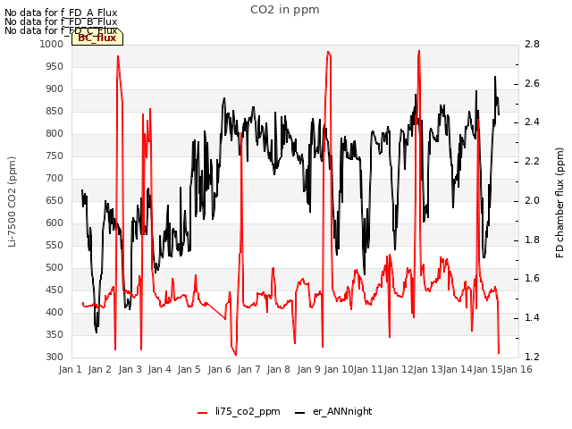 plot of CO2 in ppm