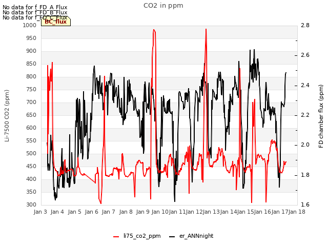 plot of CO2 in ppm
