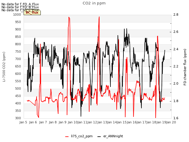 plot of CO2 in ppm