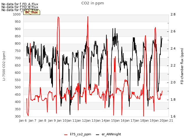 plot of CO2 in ppm