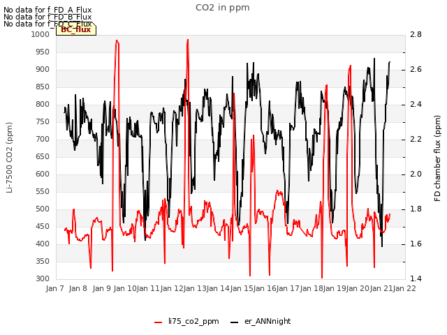 plot of CO2 in ppm