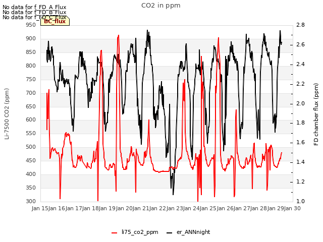 plot of CO2 in ppm