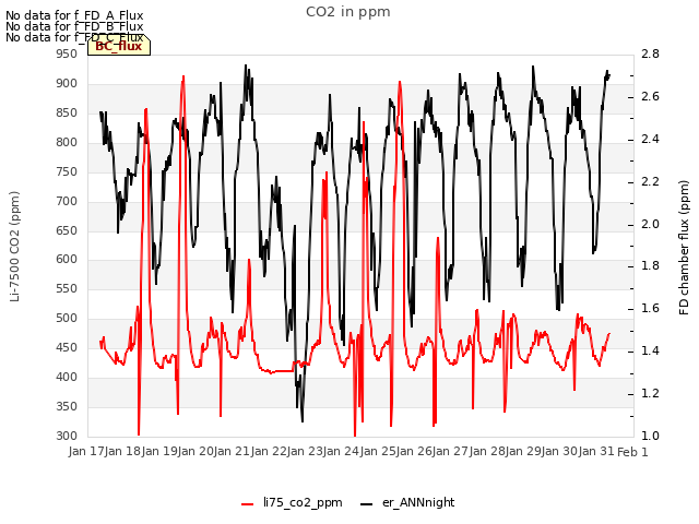 plot of CO2 in ppm