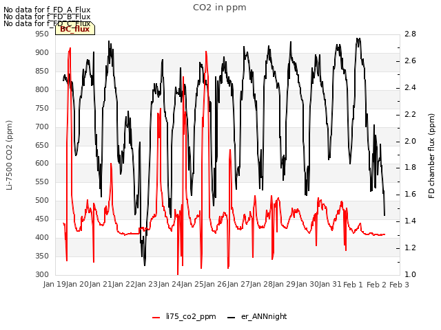 plot of CO2 in ppm