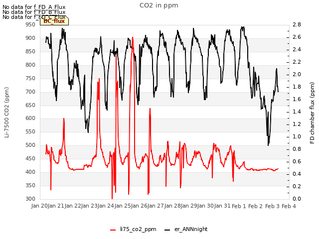 plot of CO2 in ppm