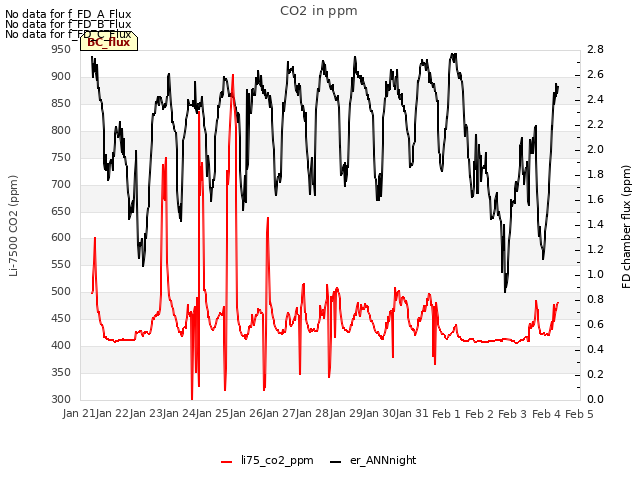 plot of CO2 in ppm