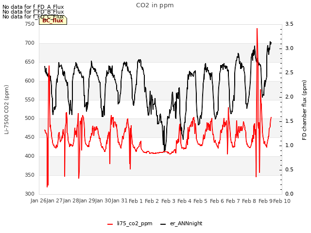 plot of CO2 in ppm