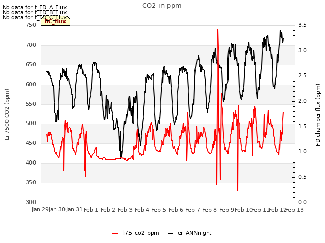 plot of CO2 in ppm