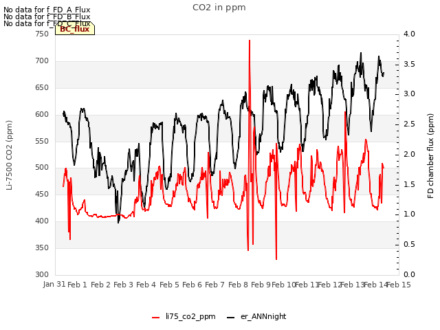 plot of CO2 in ppm