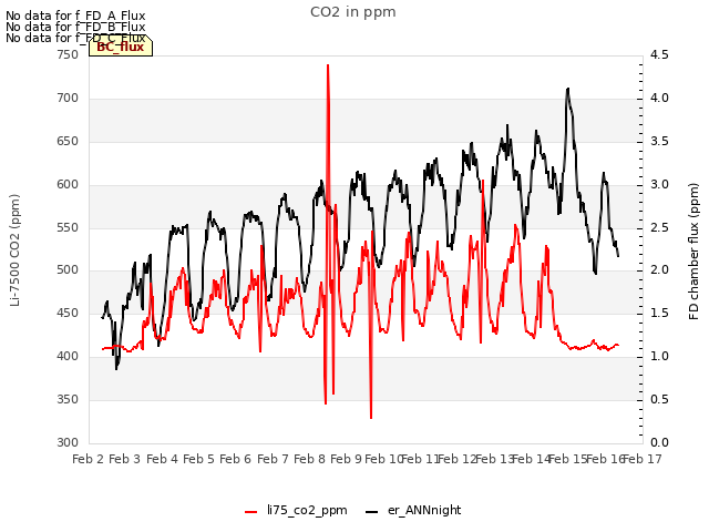 plot of CO2 in ppm