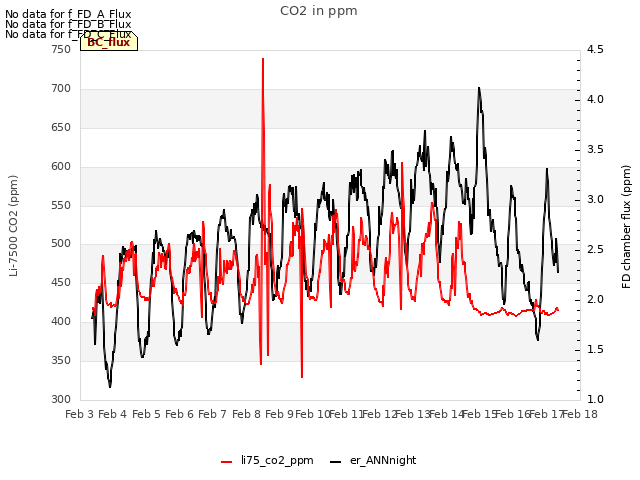 plot of CO2 in ppm