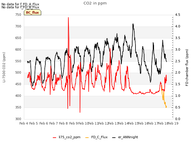 plot of CO2 in ppm