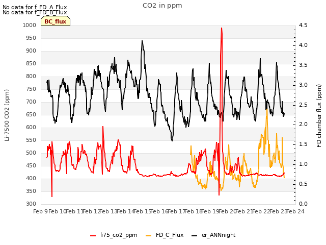 plot of CO2 in ppm