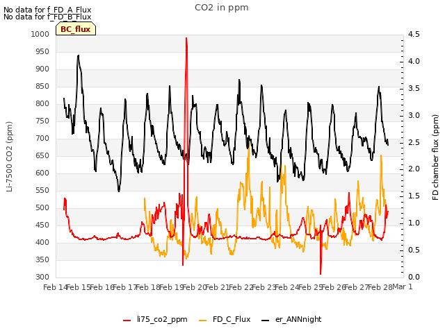 plot of CO2 in ppm