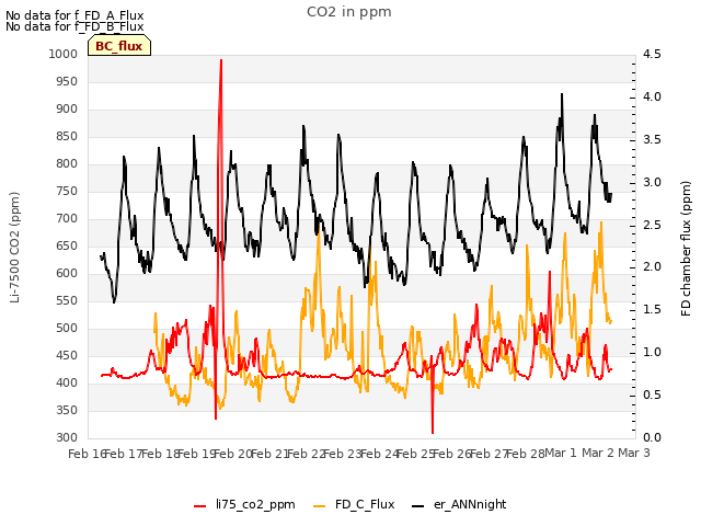 plot of CO2 in ppm