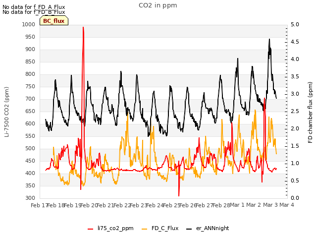 plot of CO2 in ppm