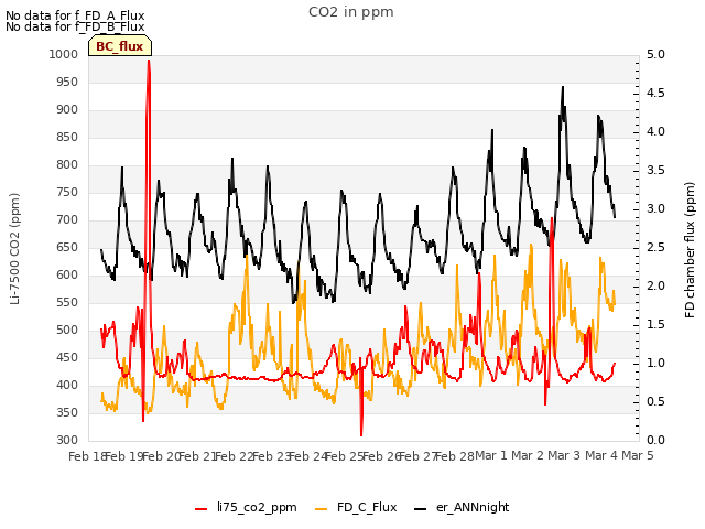 plot of CO2 in ppm