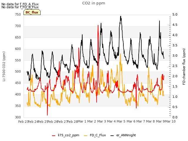 plot of CO2 in ppm