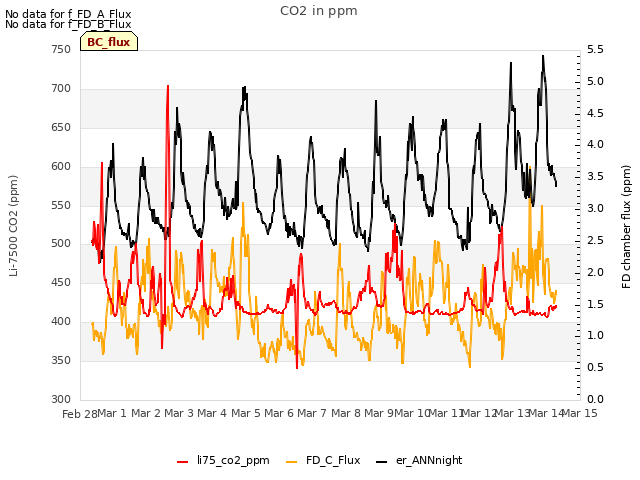 plot of CO2 in ppm
