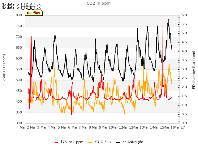 plot of CO2 in ppm