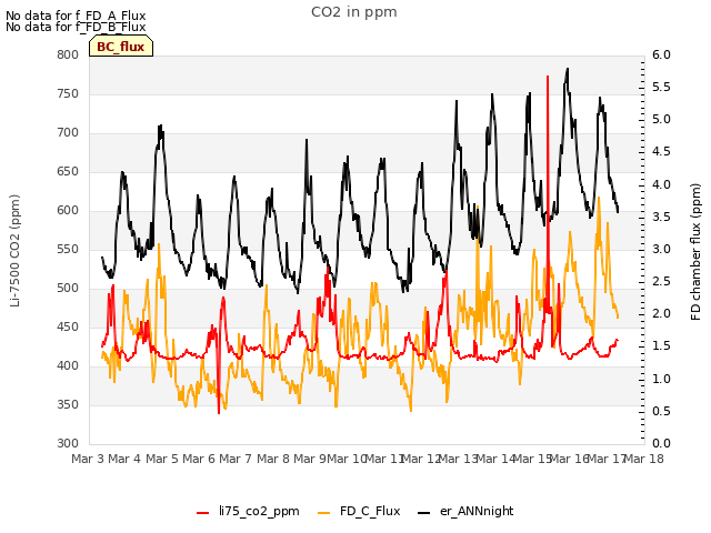 plot of CO2 in ppm