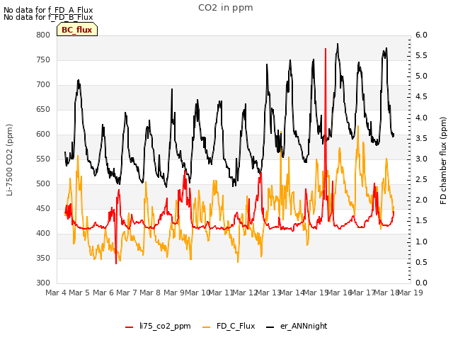 plot of CO2 in ppm