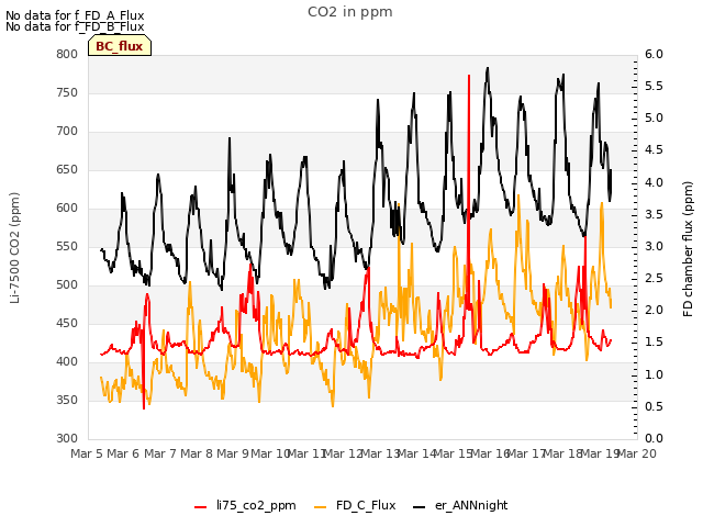 plot of CO2 in ppm