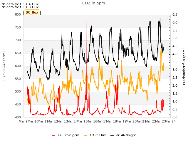 plot of CO2 in ppm