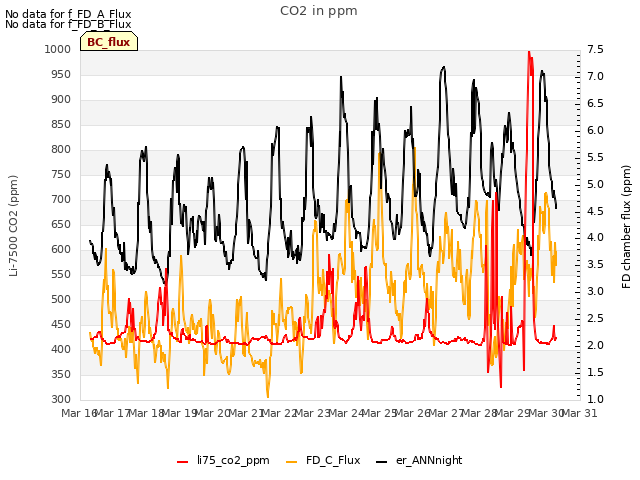 plot of CO2 in ppm