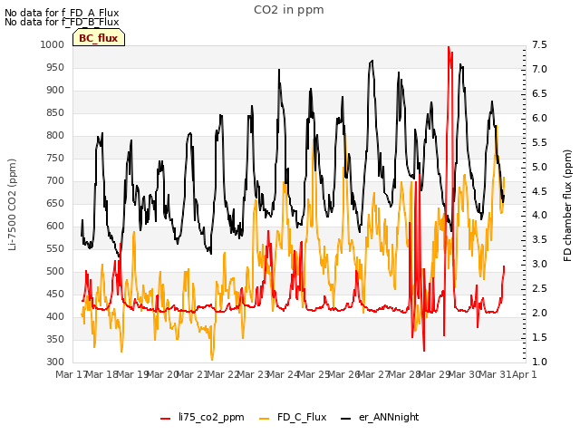 plot of CO2 in ppm