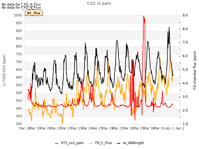 plot of CO2 in ppm