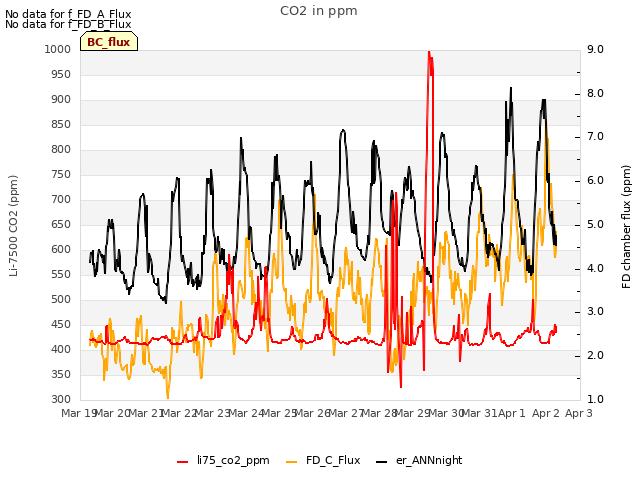 plot of CO2 in ppm