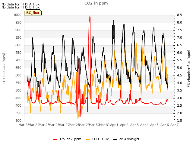 plot of CO2 in ppm