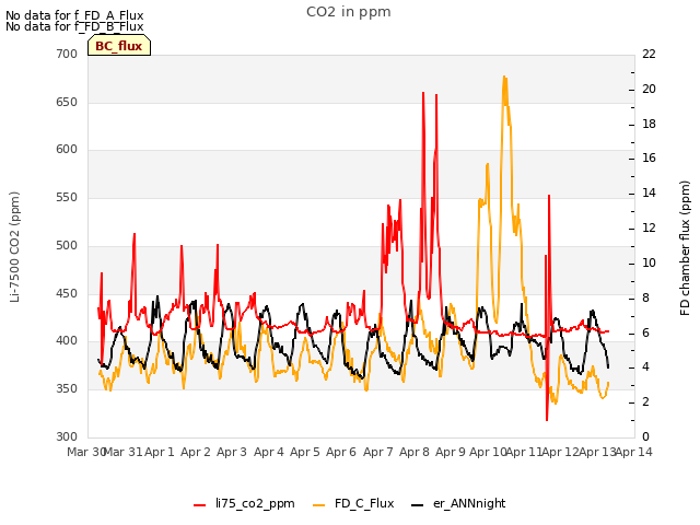 plot of CO2 in ppm