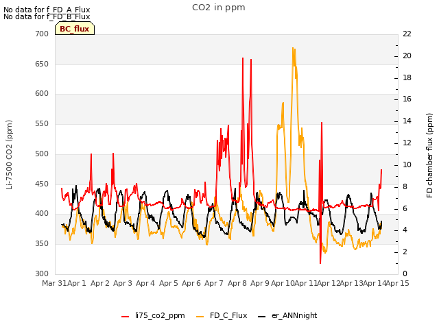 plot of CO2 in ppm