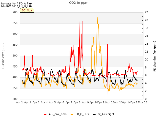 plot of CO2 in ppm