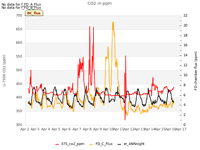 plot of CO2 in ppm