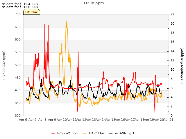 plot of CO2 in ppm