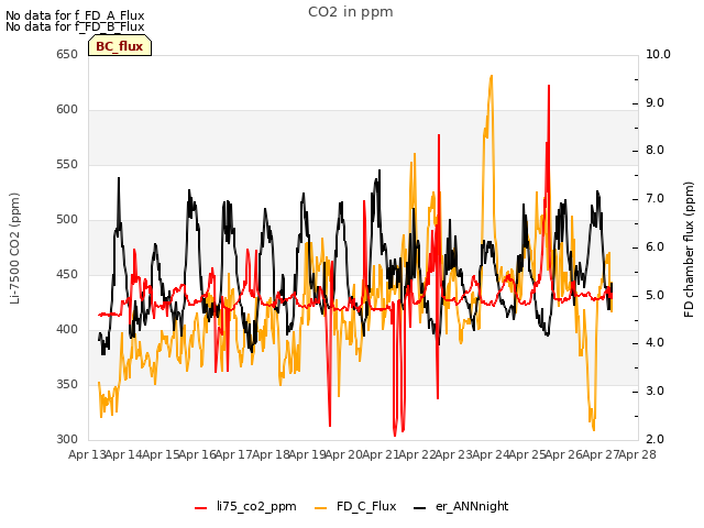 plot of CO2 in ppm