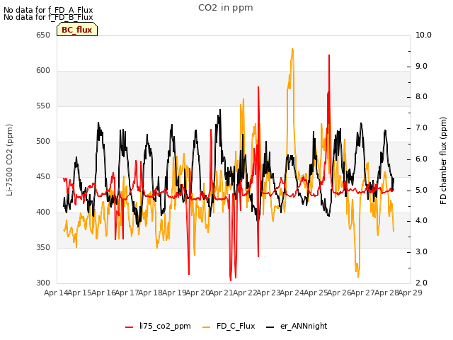 plot of CO2 in ppm