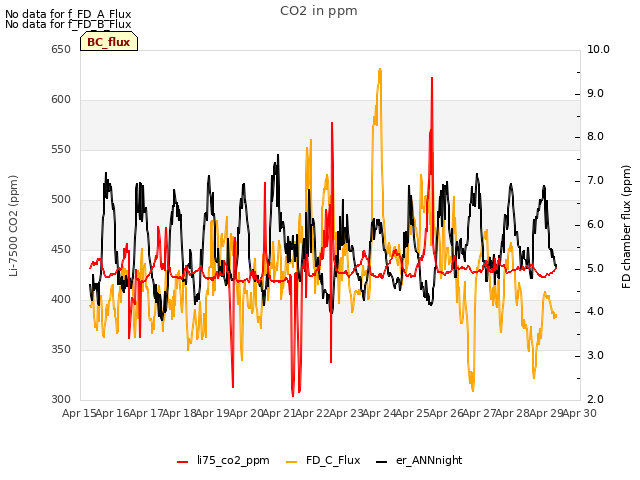 plot of CO2 in ppm