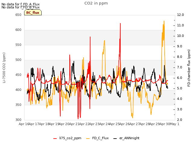 plot of CO2 in ppm