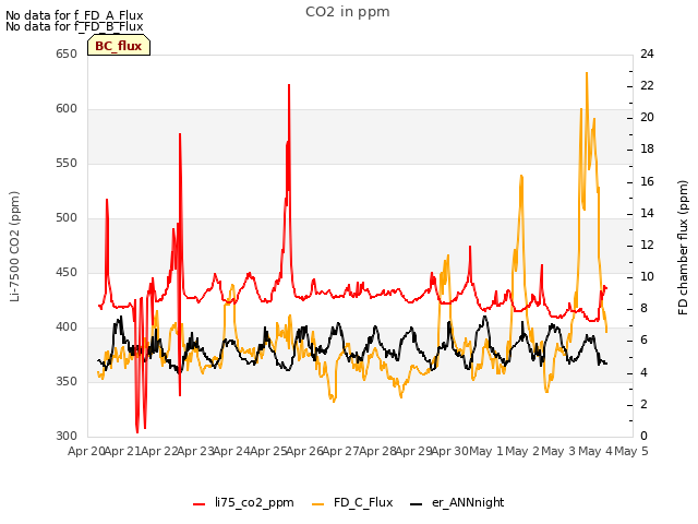 plot of CO2 in ppm