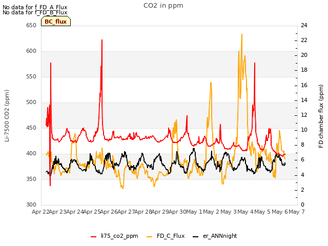 plot of CO2 in ppm