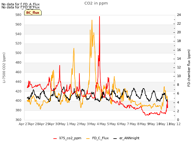 plot of CO2 in ppm