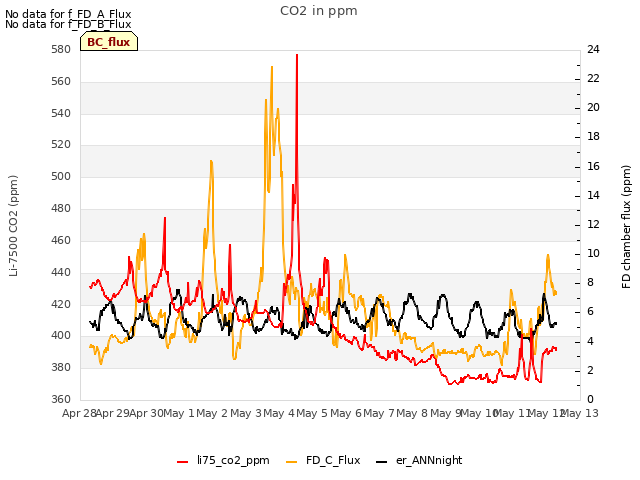 plot of CO2 in ppm