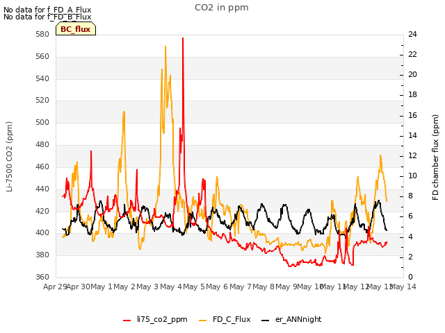 plot of CO2 in ppm