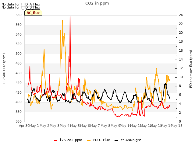 plot of CO2 in ppm