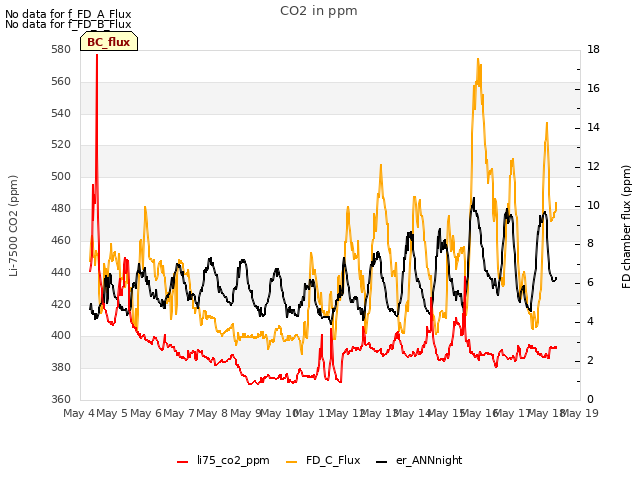 plot of CO2 in ppm